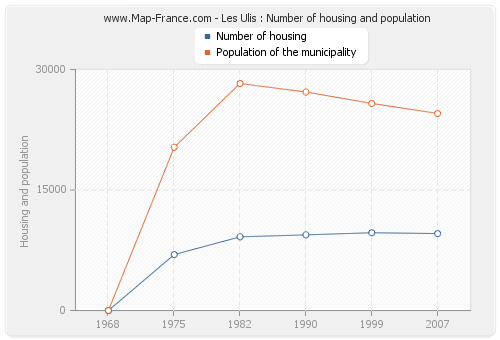 Les Ulis : Number of housing and population